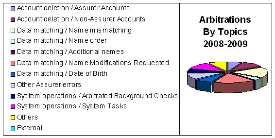 Arbitrations2009-2008-topics.jpg