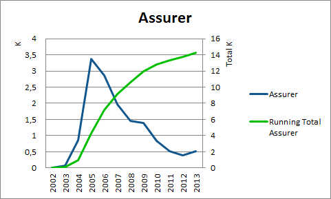 Assurer statistics